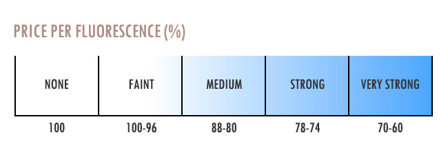 蛍光性に対する価格(パーセント) None=100 Faint=100-96 Medium=88-80 Strong=78-74 Very Strong=70-60