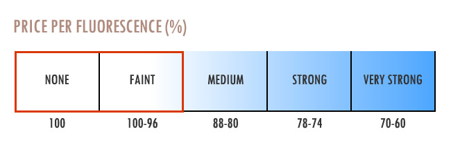 蛍光性と価格スケール