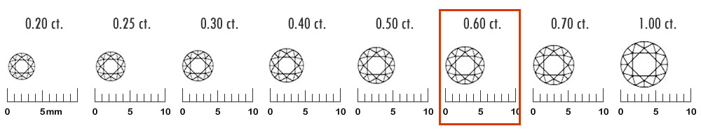 0.6カラットスケール