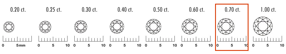 0.7カラットスケール