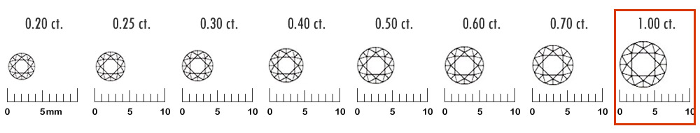 1.0カラットスケール