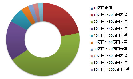 価格別グラフ