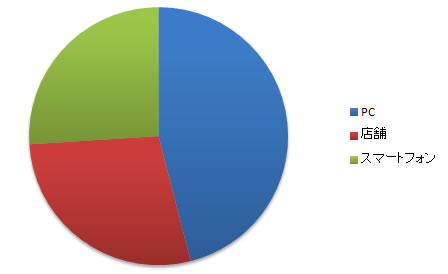 PCとスマートフォンの割合グラフ