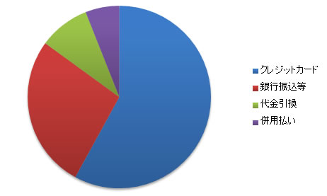 お支払い方法の割合グラフ