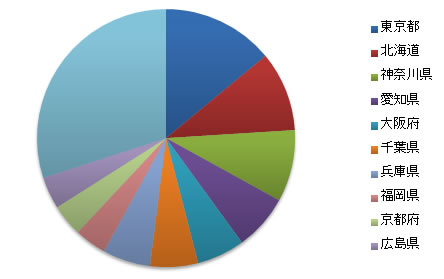 都道府県の割合グラフ