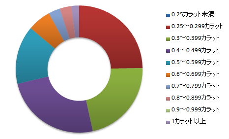 カラットの割合グラフ